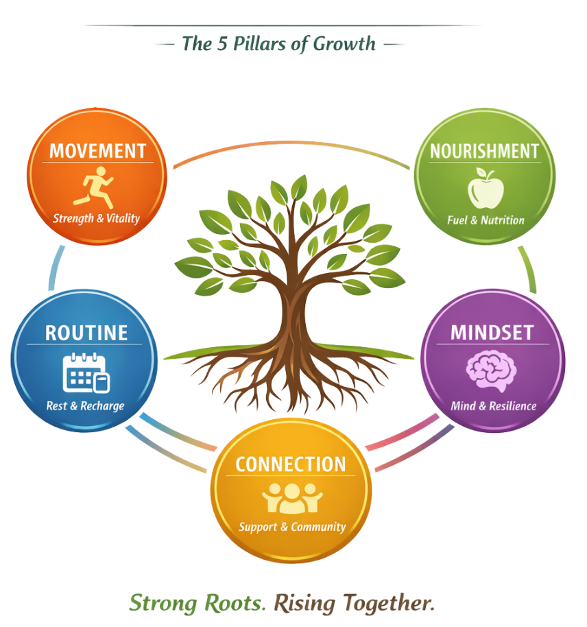 Root to Rise Method - Movement, Nourishment, Mindset, Connection, Routine